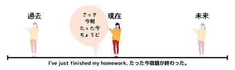 たった今 用法